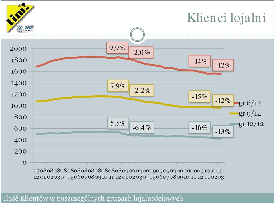 -6,4% -16% -13% Ilość Klientów w