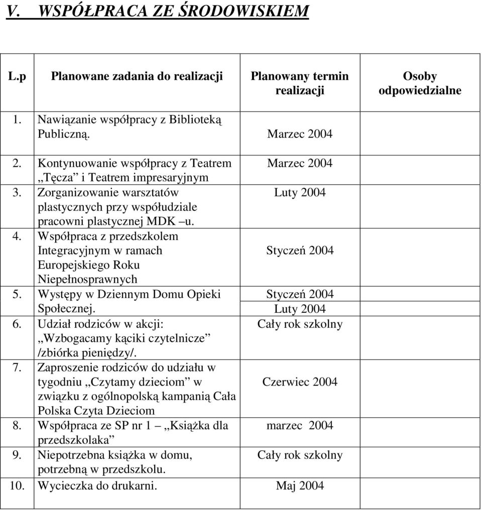 Współpraca z przedszkolem Integracyjnym w ramach Europejskiego Roku Niepełnosprawnych Styczeń 2004 5. Występy w Dziennym Domu Opieki Styczeń 2004 Społecznej. Luty 2004 6.