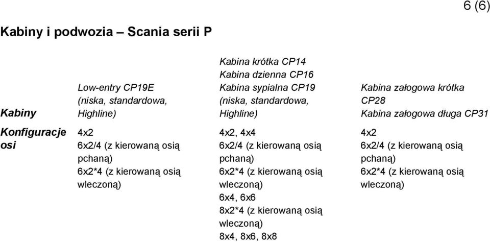 Konfiguracje osi 4x2 6x2/4 (z kierowaną osią pchaną) 6x2*4 (z kierowaną osią 4x2, 4x4 6x2/4 (z kierowaną osią pchaną)