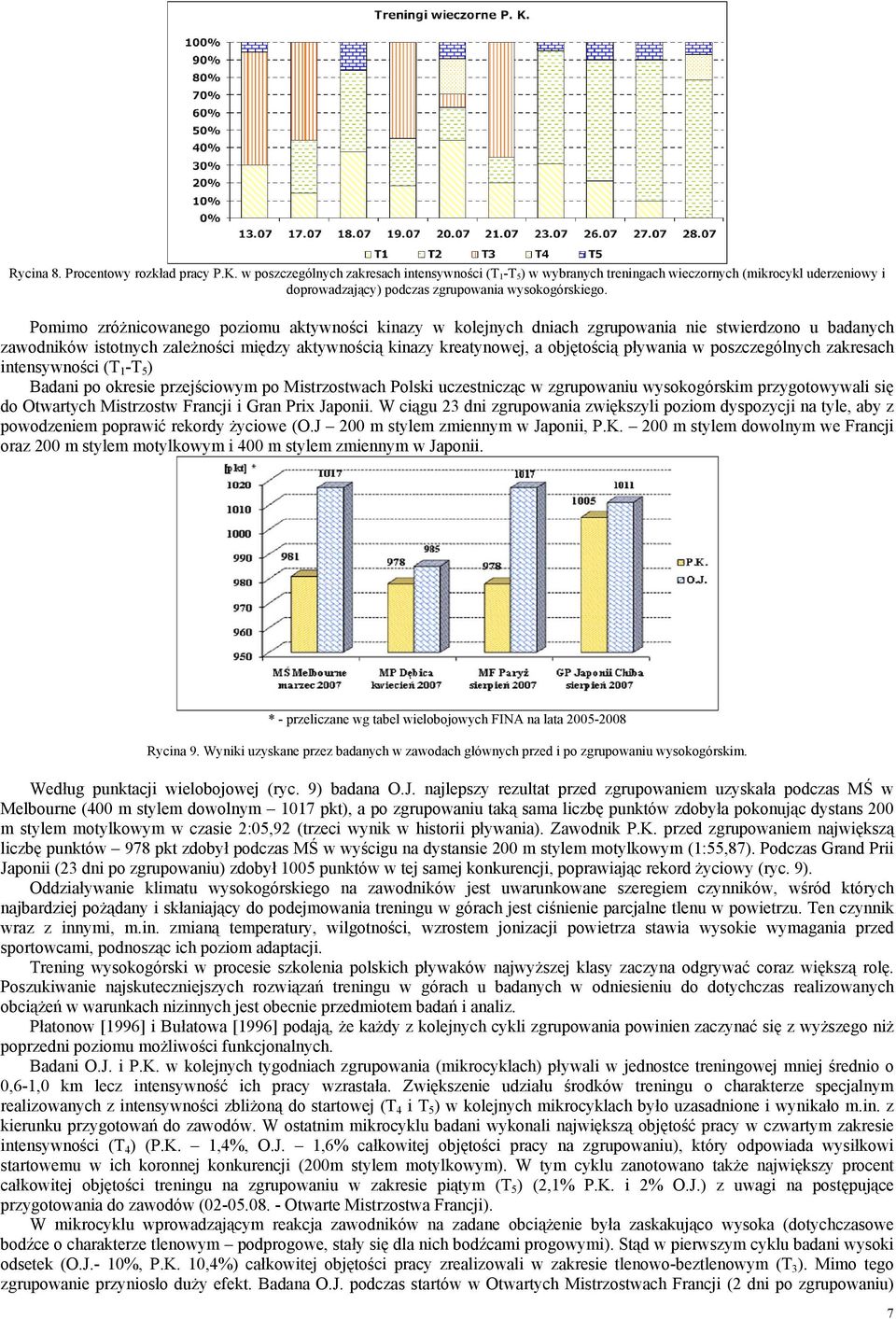 Pomimo zróżnicowanego poziomu aktywności kinazy w kolejnych dniach zgrupowania nie stwierdzono u badanych zawodników istotnych zależności między aktywnością kinazy kreatynowej, a objętością pływania