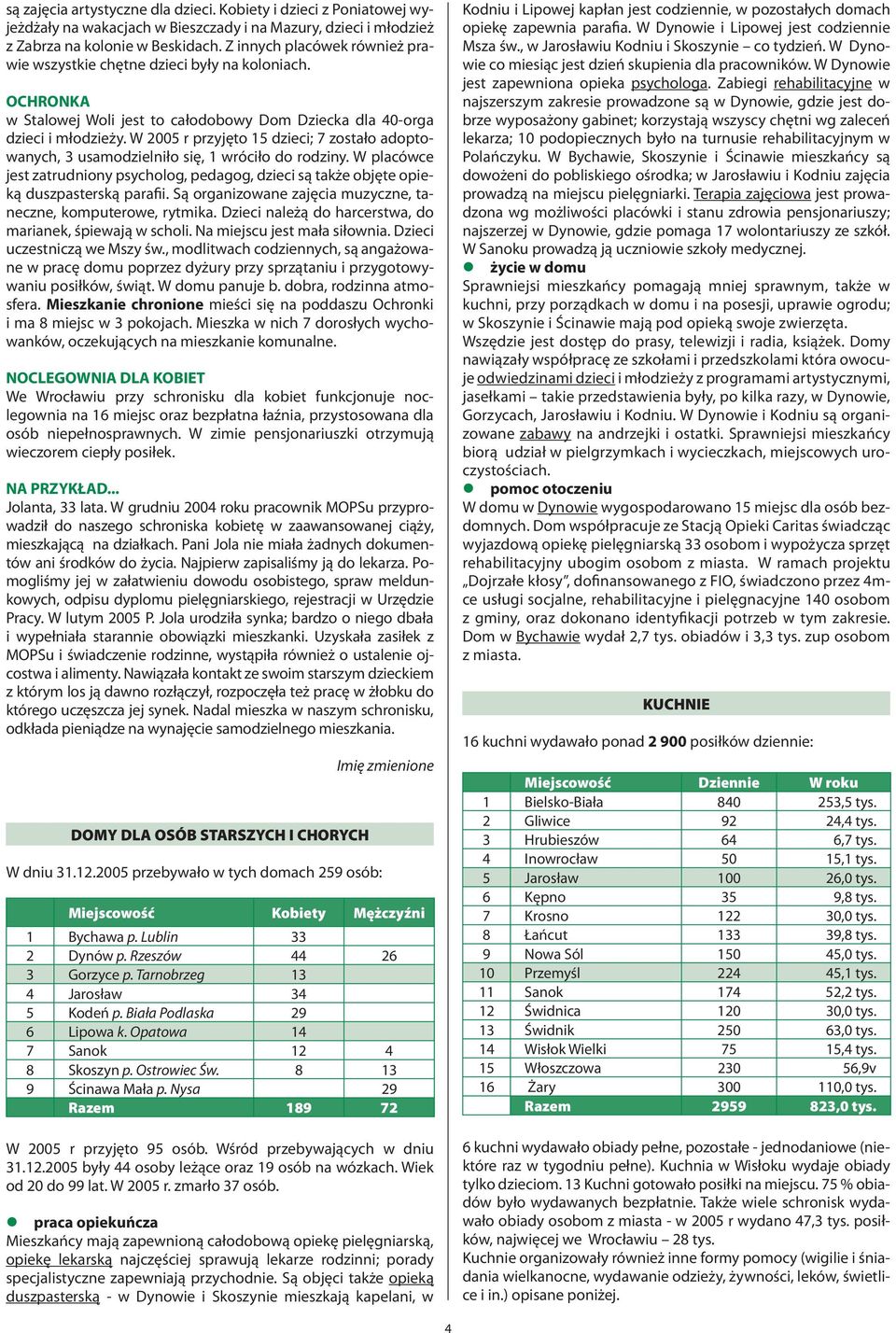W 2005 r przyjęto 15 dzieci; 7 zostało adoptowanych, 3 usamodzielniło się, 1 wróciło do rodziny. W placówce jest zatrudniony psycholog, pedagog, dzieci są także objęte opieką duszpasterską parafii.