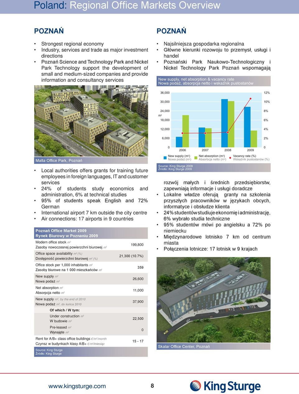 handel Poznański Park Naukowo-Technologiczny i Nickel Technology Park Poznań wspomagają New supply, net absorption & vacancy rate Nowa podaż, absorpcja netto i wskaźnik pustostanów 36, 3, 24, m 2 18,