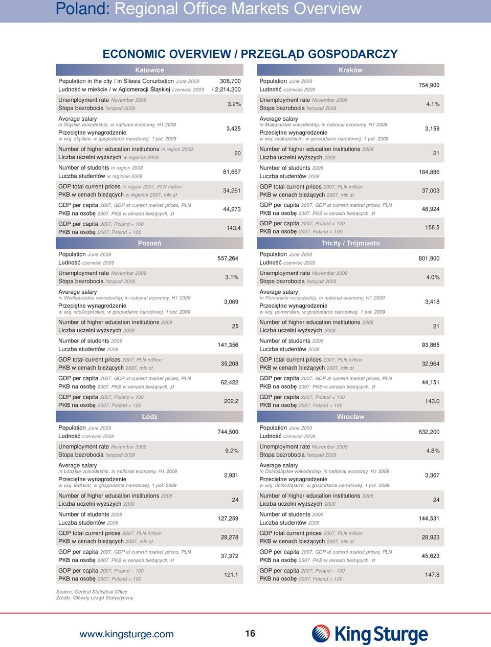 1% Average salary in Śląskie voivodeship, in national economy, H1 29 Przeciętne wynagrodzenie w woj. śląskim, w gospodarce narodowej, 1 poł.