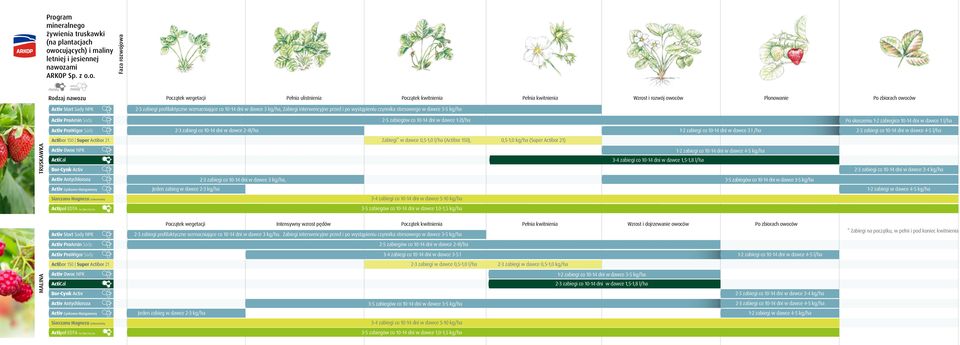 czynnika stresowego w dawce 3-5 kg/ha 2-5 zabiegów co 10-14 dni w dawce 1-2l/ha Po skoszeniu 1-2 zabiegico 10-14 dni w dawce 1 l/ha 2-3 zabiegi co 10-14 dni w dawce 2-4l/ha 1-2 zabiegi co 10-14 dni w