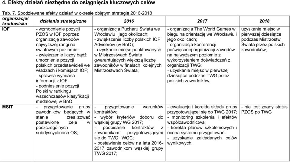 najwyższej rangi na światowym poziomie; - zwiększenie liczby bądź umocnienie pozycji polskich przedstawicieli we władzach i komisjach IOF; - sprawna wymiana informacji z IOF; - podniesienie pozycji