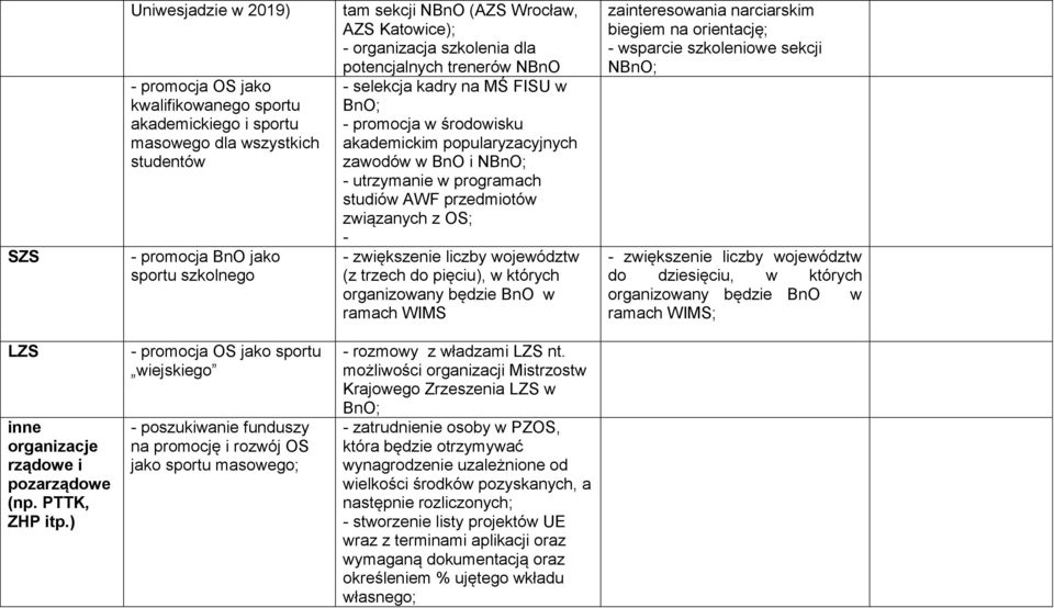 programach studiów AWF przedmiotów związanych z OS; - - zwiększenie liczby województw (z trzech do pięciu), w których organizowany będzie BnO w ramach WIMS zainteresowania narciarskim biegiem na