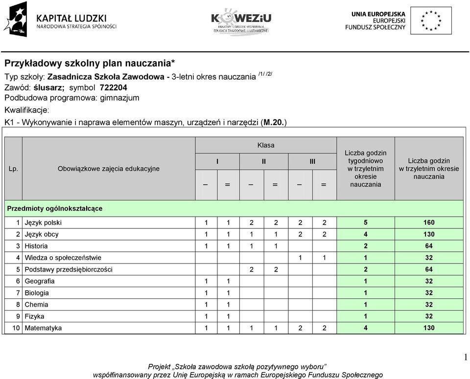 Obowiązkowe zajęcia edukacyjne I Klasa I II III II I II I II Liczba godzin tygodniowo w trzyletnim okresie nauczania Liczba godzin w trzyletnim okresie nauczania Przedmioty