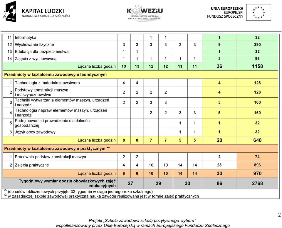 narzędzi Technologia napraw elementów maszyn, urządzeń 4 i narzędzi Podejmowanie i prowadzenie działalności 5 gospodarczej 2 2 2 2 4 128 2 2 3 3 5 160 2 2 3 3 5 160 1 1 1 32 6 Język obcy zawodowy 1 1