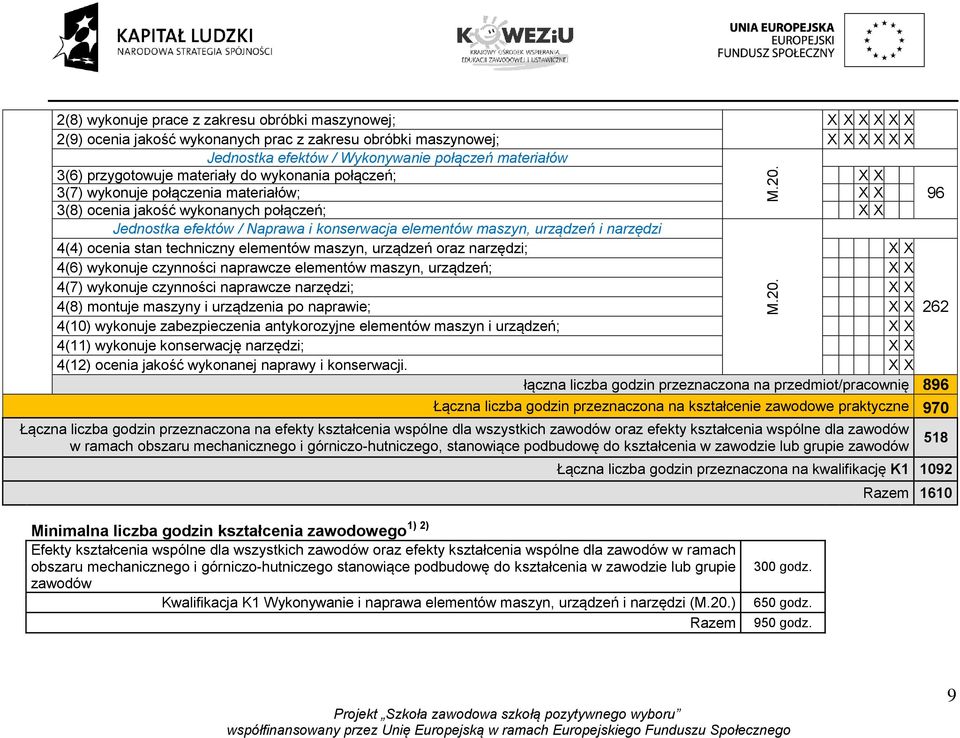 techniczny elementów maszyn, urządzeń oraz narzędzi; 4(6) wykonuje czynności naprawcze elementów maszyn, urządzeń; 4(7) wykonuje czynności naprawcze narzędzi; 4(8) montuje maszyny i urządzenia po