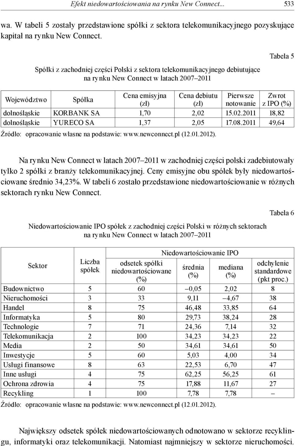 IPO (%) dolnośląskie KORBANK SA 1,70 2,02 15.02.2011 18,82 dolnośląskie YURECO SA 1,37 2,05 17.08.