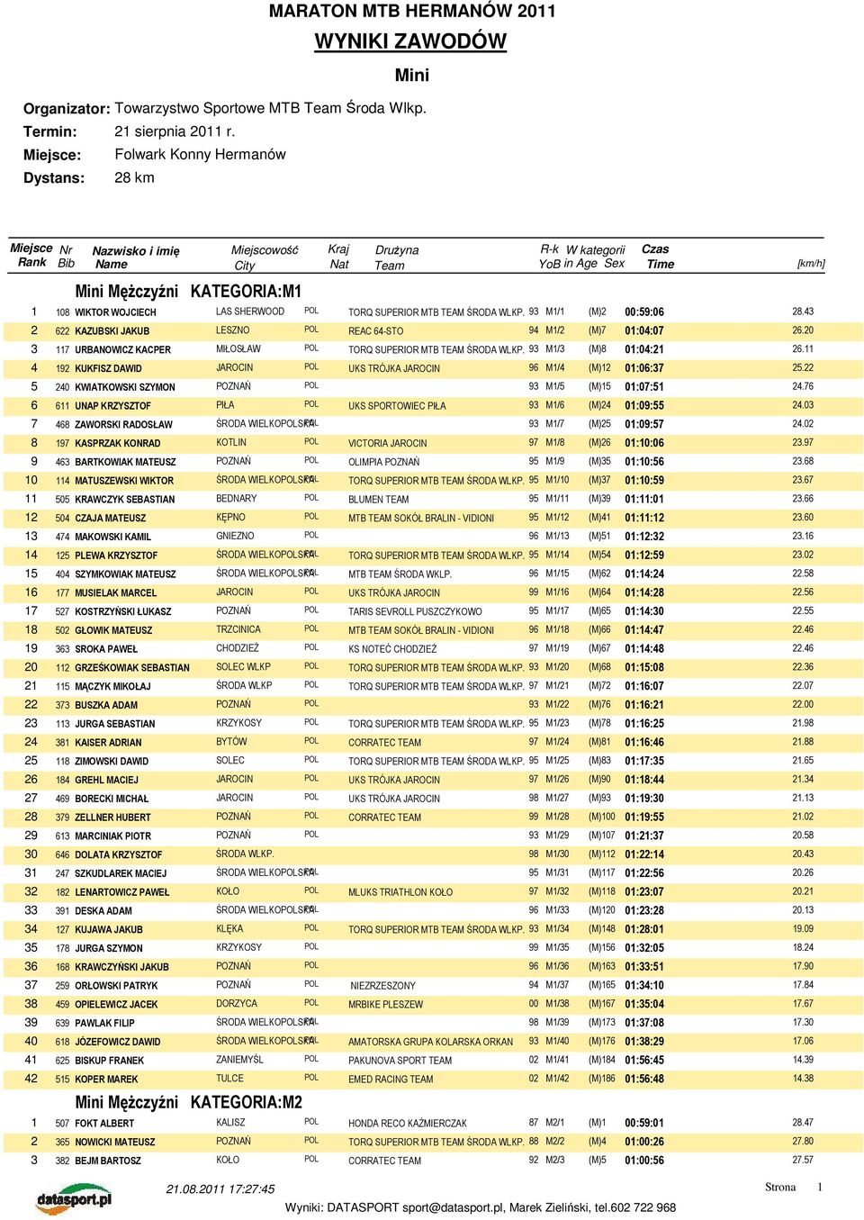 93 M1/1 (M)2 00:59:06 28.43 2 622 KAZUBSKI JAKUB LESZNO POL REAC 64-STO 94 M1/2 (M)7 01:04:07 26.20 3 117 URBANOWICZ KACPER MIŁOSŁAW POL TORQ SUPERIOR MTB TEAM ŚRODA WLKP. 93 M1/3 (M)8 01:04:21 26.