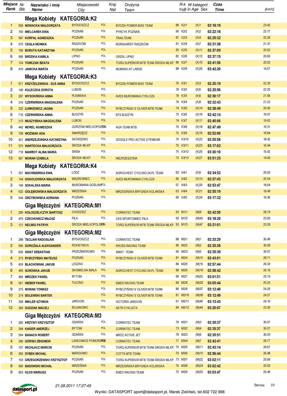 62 6 589 BRÓDKA KAMILA LIPNO POL ORZEŁ LIPNO 82 K2/6 (K)12 02:37:15 20.60 7 124 TOMCZAK BEATA TORQ SUPERIOR MTB TEAM ŚRODA WLKP. 89 K2/7 (K)15 02:41:50 20.