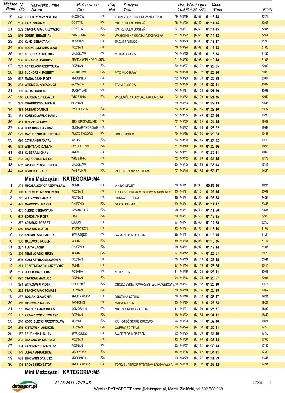64 23 200 KUNC SEBASTIAN KOŚCIAN POL EAGLE FRIENDS 77 M3/23 (M)80 01:16:37 21.93 24 629 TUCHOLSKI JAROSŁAW 76 M3/24 (M)82 01:16:53 21.