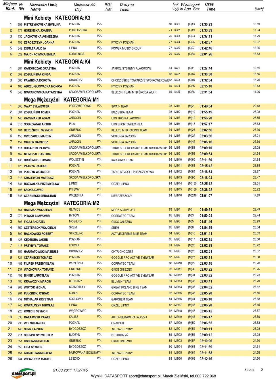 35 6 522 MAJCHROWSKA EMILIA KOBYLNICA POL 79 K3/6 (K)34 02:01:26 13.83 Mini Kobiety KATEGORIA:K4 1 384 KANONICZAK GRAŻYNA JAKPOL SYSTEMY ALARMOWE 61 K4/1 (K)11 01:27:44 19.
