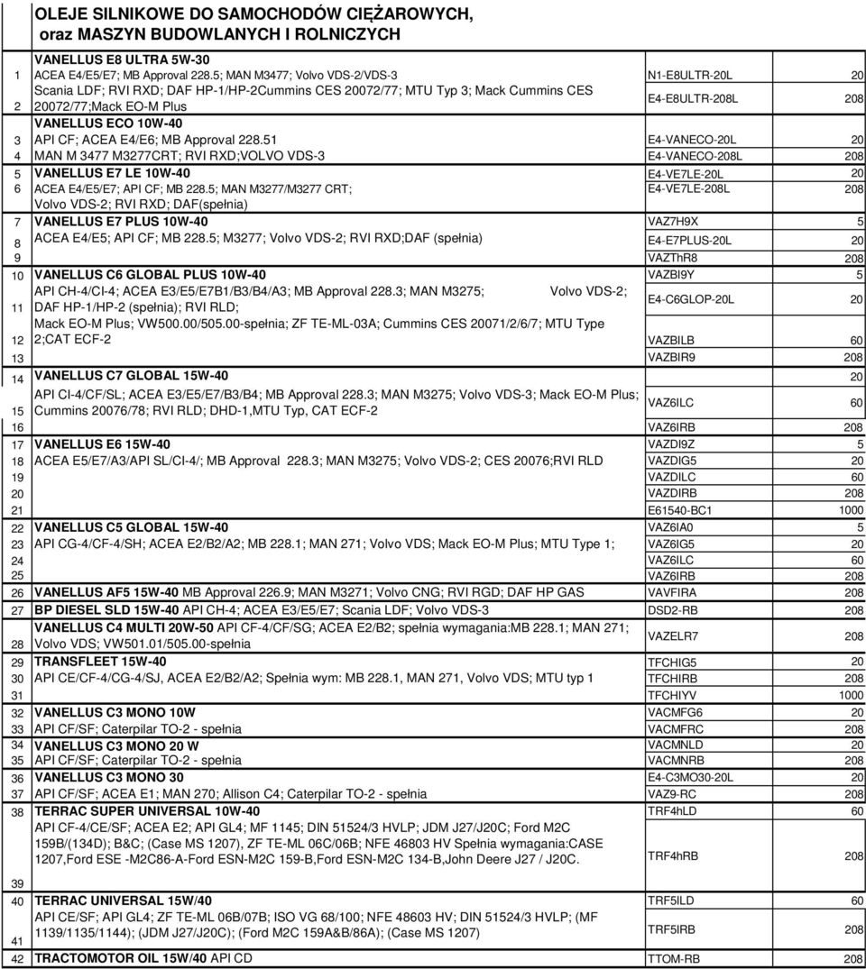 API CF; ACEA E4/E6; MB Approval 228.51 E4-VANECO-20L 20 4 MAN M 3477 M3277CRT; RVI RXD;VOLVO VDS-3 E4-VANECO-208L 208 5 VANELLUS E7 LE 10W-40 E4-VE7LE-20L 20 6 ACEA E4/E5/E7; API CF; MB 228.