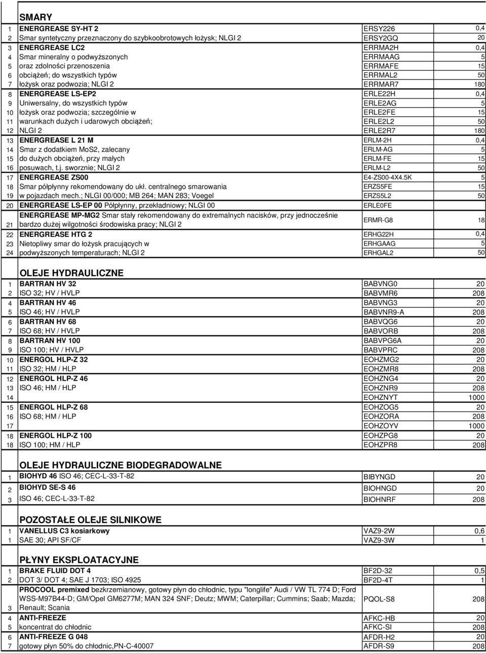 łożysk oraz podwozia; szczególnie w ERLE2FE 15 11 warunkach dużych i udarowych obciążeń; ERLE2L2 50 12 NLGI 2 ERLE2R7 180 13 ENERGREASE L 21 M ERLM-2H 0,4 14 Smar z dodatkiem MoS2, zalecany ERLM-AG 5