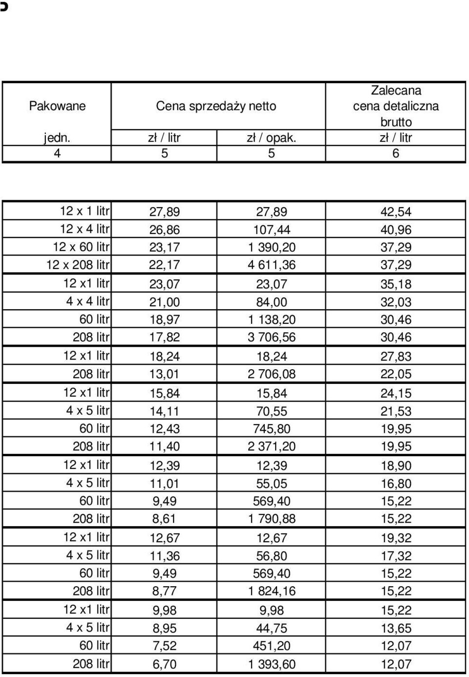 litr 18,97 1 138,20 30,46 17,82 3 706,56 30,46 12 x1 litr 18,24 18,24 27,83 13,01 2 706,08 22,05 12 x1 litr 15,84 15,84 24,15 4 x 5 litr 14,11 70,55 21,53 60 litr 12,43 745,80 19,95 11,40 2 371,20