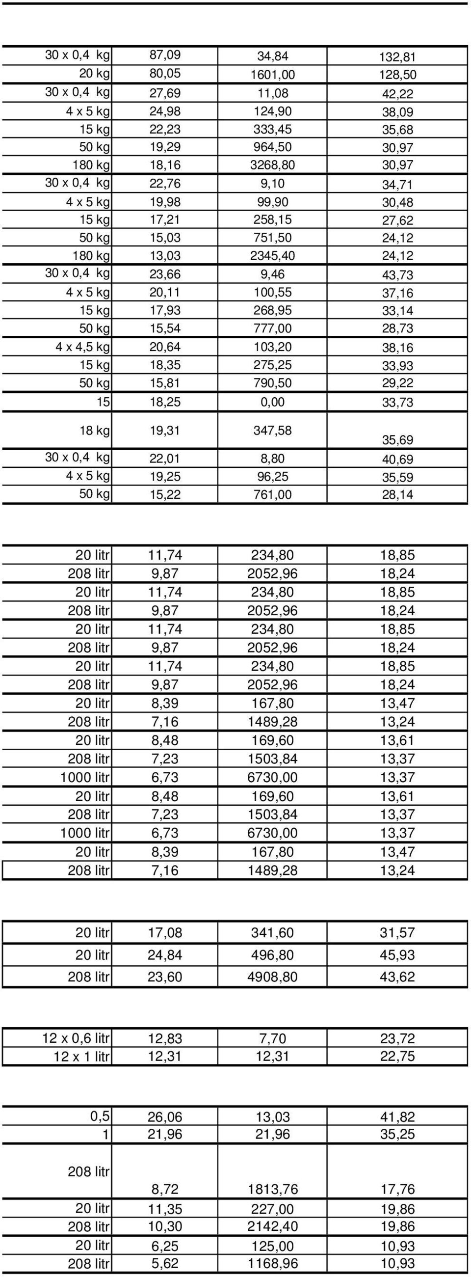 268,95 33,14 50 kg 15,54 777,00 28,73 4 x 4,5 kg 20,64 103,20 38,16 15 kg 18,35 275,25 33,93 50 kg 15,81 790,50 29,22 15 18,25 0,00 33,73 18 kg 19,31 347,58 35,69 30 x 0,4 kg 22,01 8,80 40,69 4 x 5