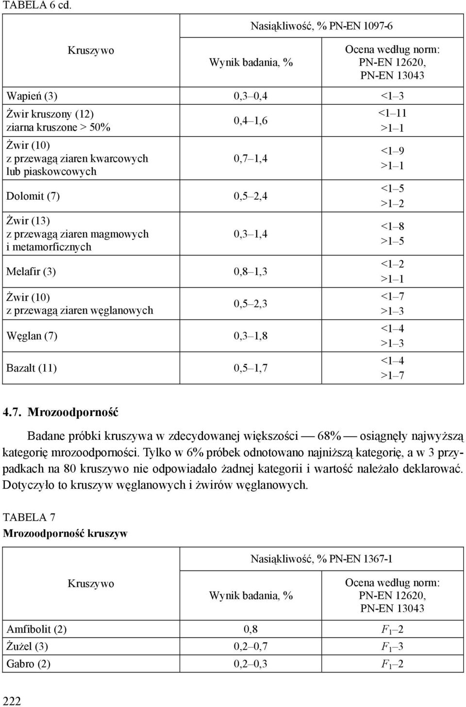 Dolomit (7) 0,5 2,4 Żwir (13) z przewagą ziaren magmowych i metamorficznych 0,3 1,4 Melafir (3) 0,8 1,3 z przewagą ziaren węglanowych 0,5 2,3 Węglan (7) 0,3 1,8 Bazalt (11) 0,5 1,7 <1 11 >1 1 <1 9 >1