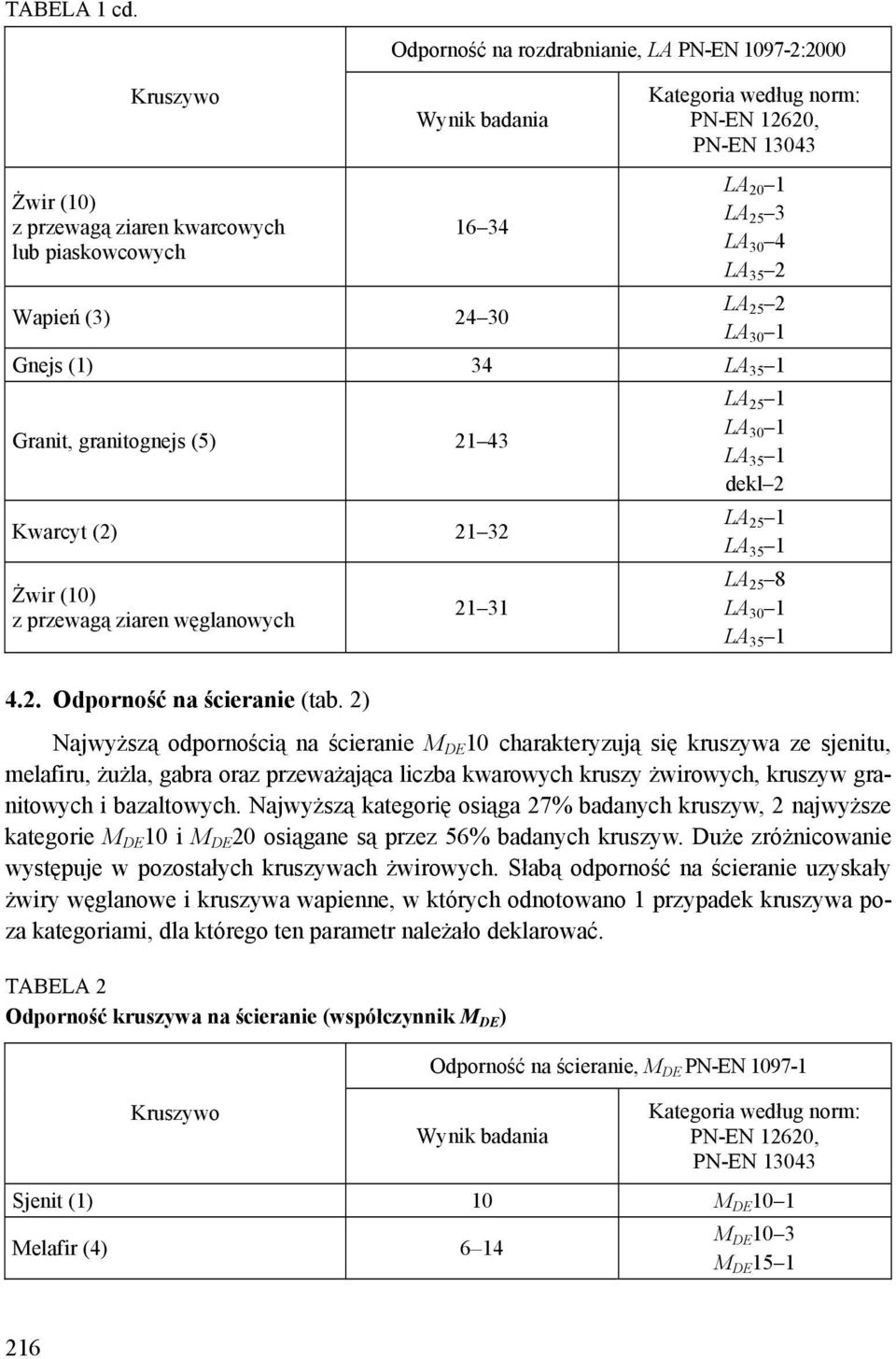 30 1 Gnejs (1) 34 LA 35 1 Granit, granitognejs (5) 21 43 Kwarcyt (2) 21 32 z przewagą ziaren węglanowych 21 31 LA 25 1 LA 30 1 LA 35 1 dekl 2 LA 25 1 LA 35 1 LA 25 8 LA 30 1 LA 35 1 4.2. Odporność na ścieranie (tab.