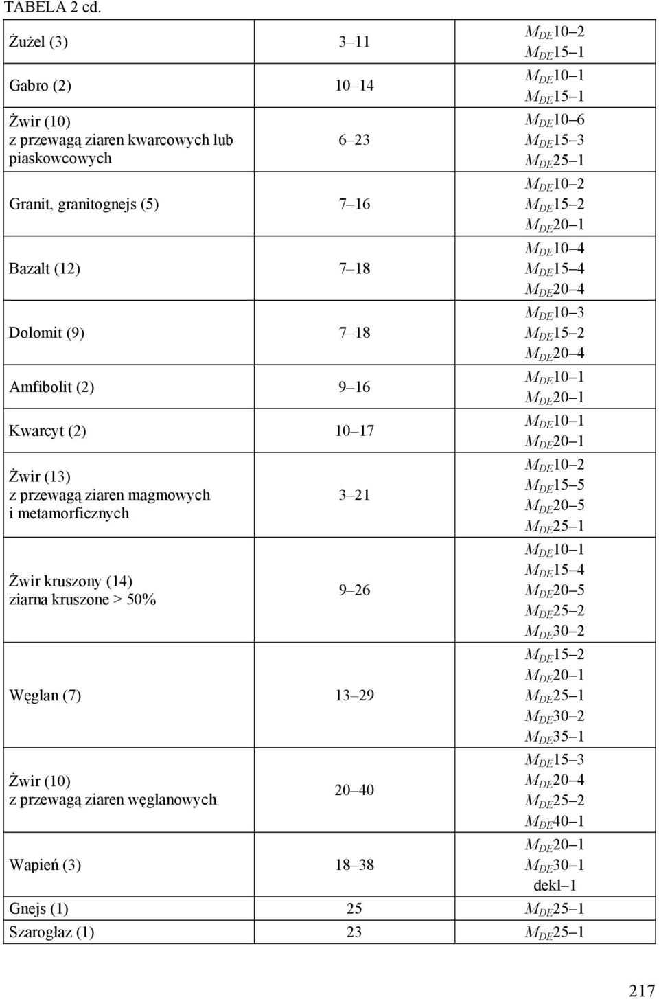 przewagą ziaren magmowych i metamorficznych Żwir kruszony (14) ziarna kruszone > 50% 3 21 9 26 Węglan (7) 13 29 z przewagą ziaren węglanowych 20 40 M DE 10 2 M DE 15 1 M DE 10 1 M DE 15 1 M DE 10 6 M