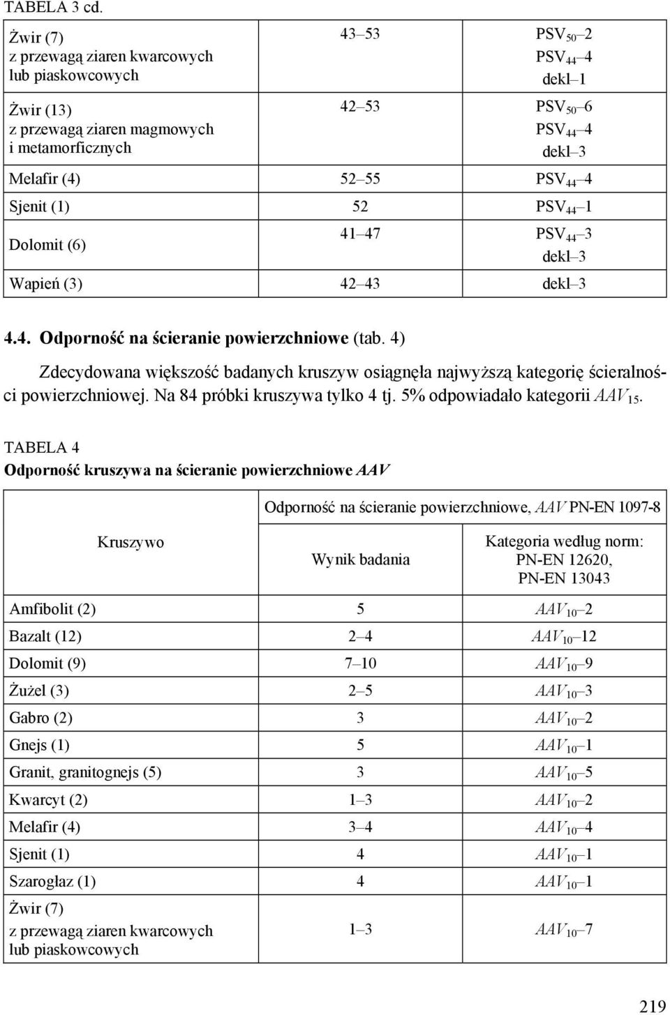 4 Sjenit (1) 52 PSV 44 1 Dolomit (6) 41 47 PSV 44 3 dekl 3 Wapień (3) 42 43 dekl 3 4.4. Odporność na ścieranie powierzchniowe (tab.