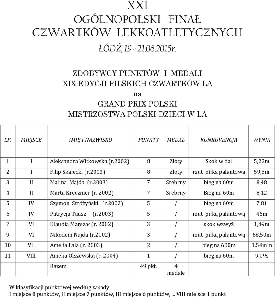 2003) 7 Srebrny bieg na 60m 8,48 4 II Marta Kreczmer (r. 2002) 7 Srebrny Bieg na 60m 8,12 5 IV Szymon Stróżyński (r.2002) 5 / bieg na 60m 7,81 6 IV Patrycja Tausz (r.