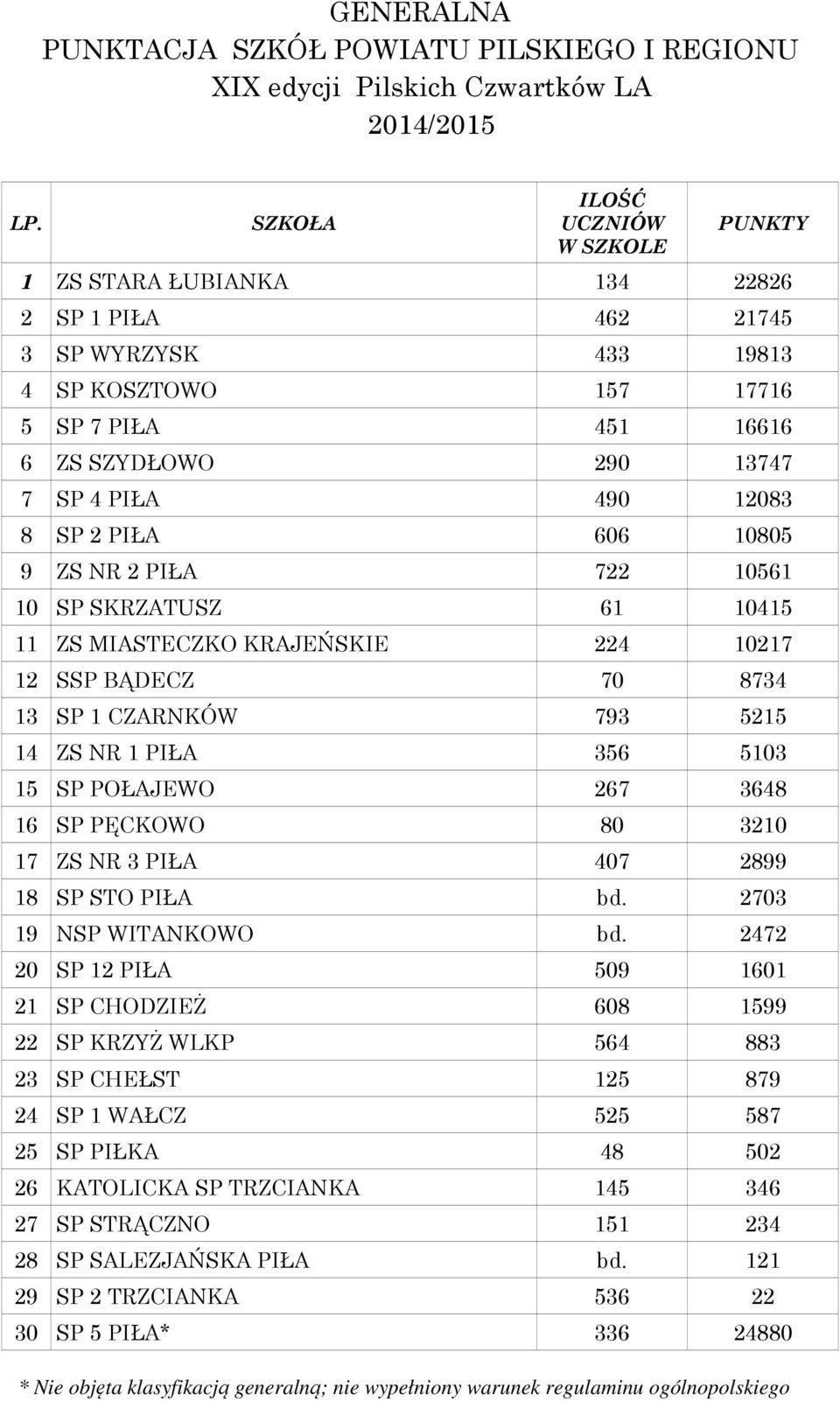 12083 8 SP 2 PIŁA 606 10805 9 ZS NR 2 PIŁA 722 10561 10 SP SKRZATUSZ 61 10415 11 ZS MIASTECZKO KRAJEŃSKIE 224 10217 12 SSP BĄDECZ 70 8734 13 SP 1 CZARNKÓW 793 5215 14 ZS NR 1 PIŁA 356 5103 15 SP