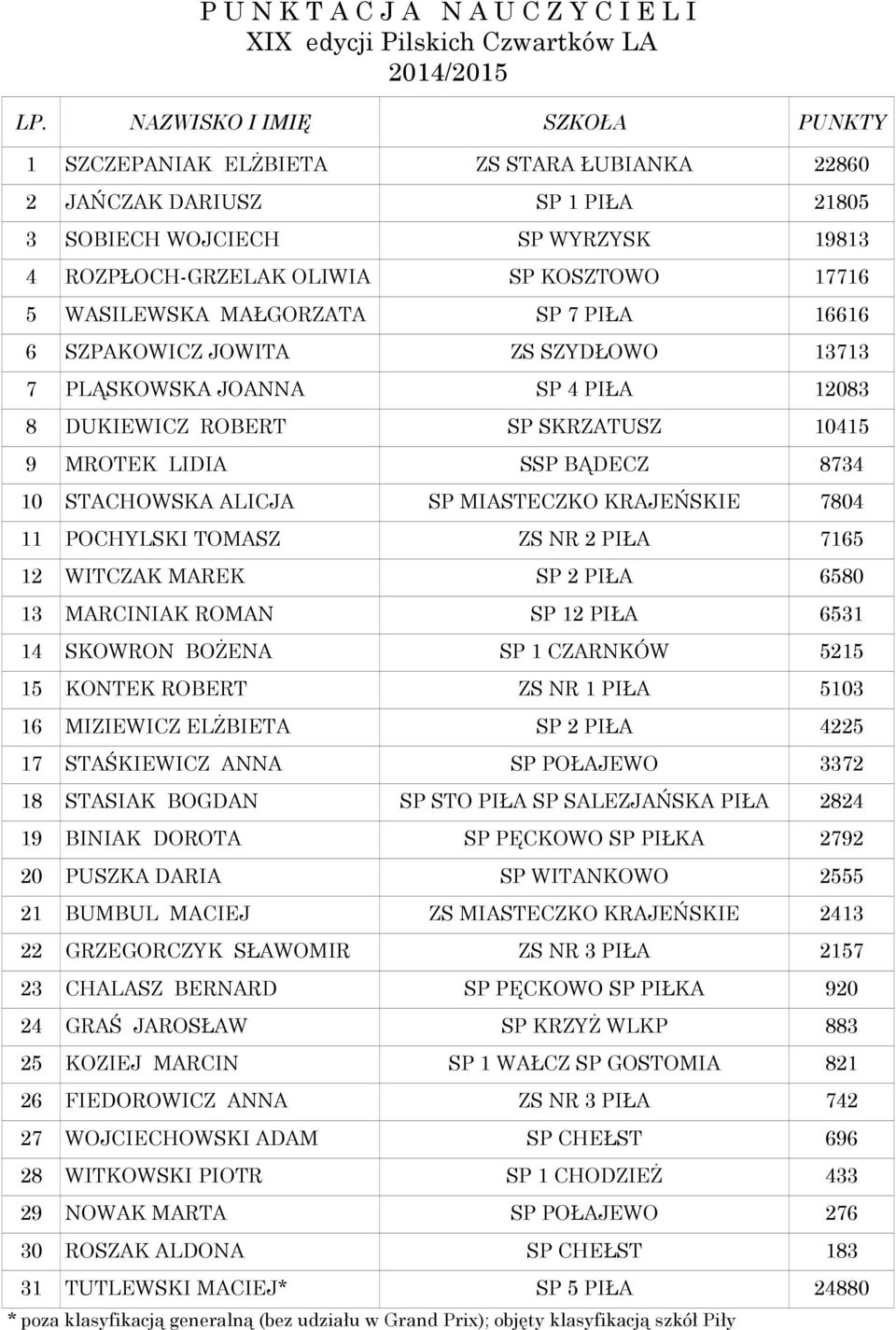 WASILEWSKA MAŁGORZATA SP 7 PIŁA 16616 6 SZPAKOWICZ JOWITA ZS SZYDŁOWO 13713 7 PLĄSKOWSKA JOANNA SP 4 PIŁA 12083 8 DUKIEWICZ ROBERT SP SKRZATUSZ 10415 9 MROTEK LIDIA SSP BĄDECZ 8734 10 STACHOWSKA