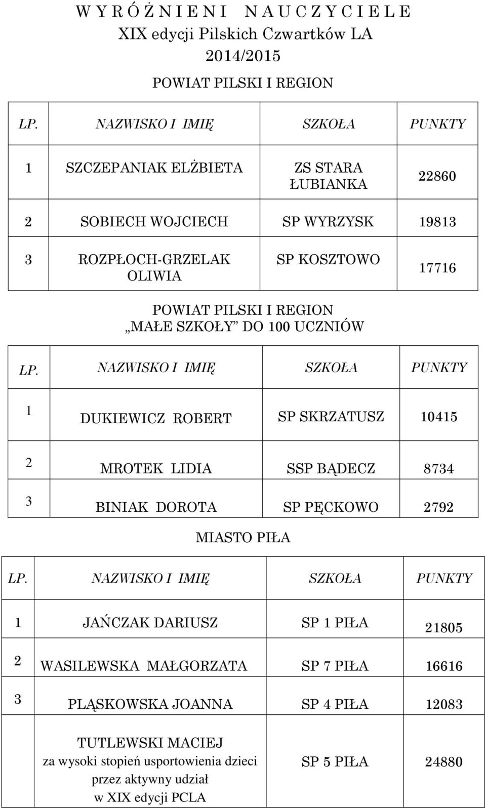 MAŁE SZKOŁY DO 100 UCZNIÓW LP. NAZWISKO I IMIĘ SZKOŁA PUNKTY 1 DUKIEWICZ ROBERT SP SKRZATUSZ 10415 2 3 MROTEK LIDIA SSP BĄDECZ 8734 BINIAK DOROTA SP PĘCKOWO 2792 MIASTO PIŁA LP.