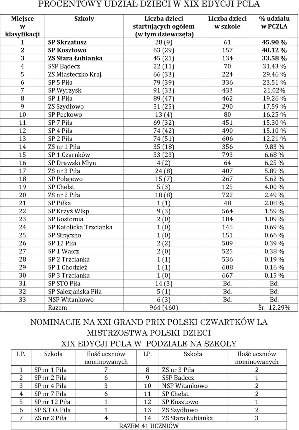 51 % 7 SP Wyrzysk 91 (33) 433 21.02% 8 SP 1 Piła 89 (47) 462 19.26 % 9 ZS Szydłowo 51 (25) 290 17.59 % 10 SP Pęckowo 13 (4) 80 16.25 % 11 SP 7 Piła 69 (32) 451 15.30 % 12 SP 4 Piła 74 (42) 490 15.
