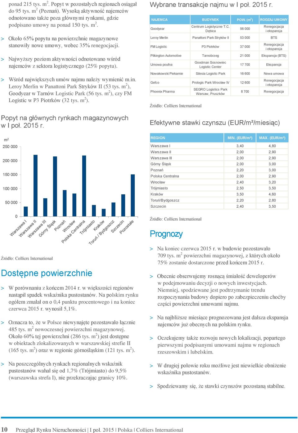 m 2 ), Goodyear w Tarnów Logistic Park (56 tys. m 2 ), czy FM Logistic w P3 Piotrków (32 tys. m 2 ). Popyt na głównych rynkach magazynowych w I poł. 2015 r. Wybrane transakcje najmu w I poł. 2015 r. NAJEMCA BUDYNEK POW.