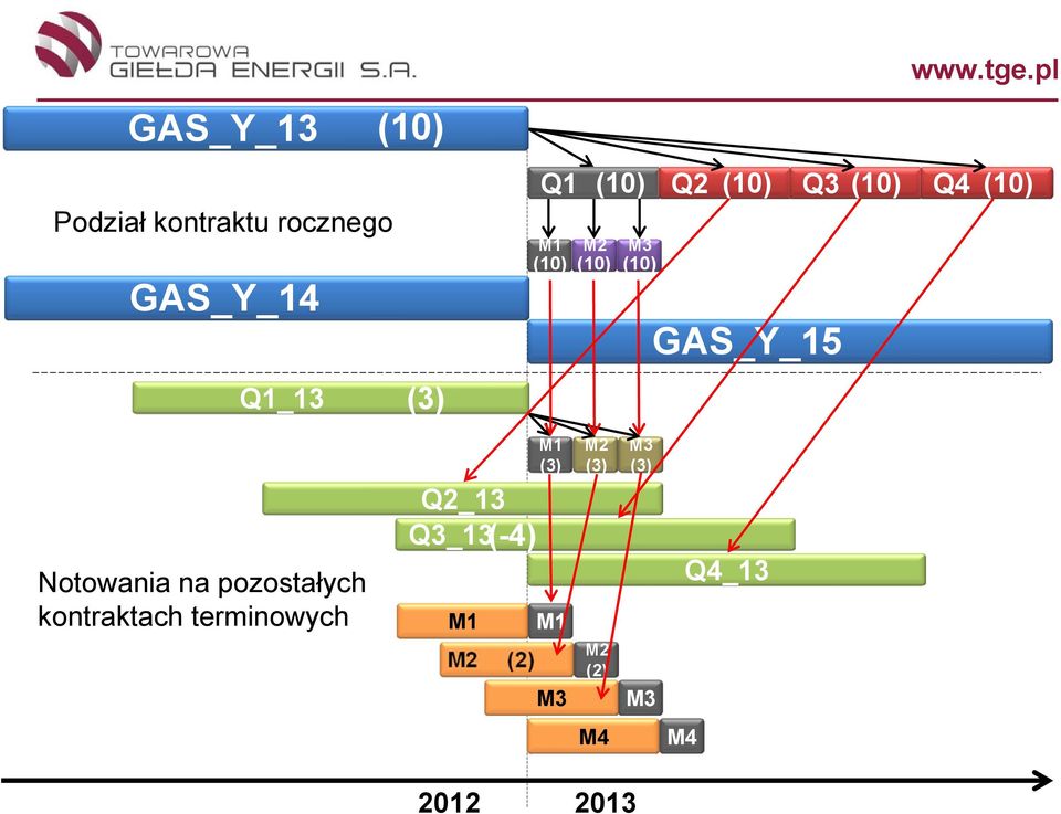 GAS_Y_15 Notowania na pozostałych kontraktach terminowych Q2_13