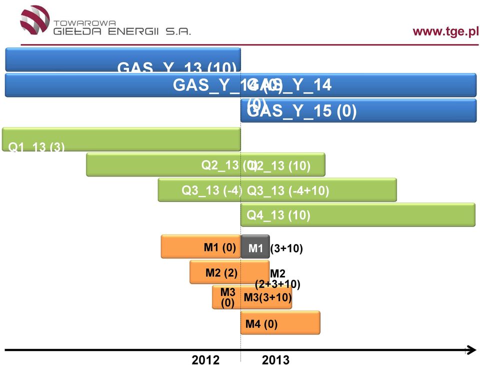 Q3_13 (-4) Q3_13 (-4+10) Q4_13 (10) M1 (0) M2