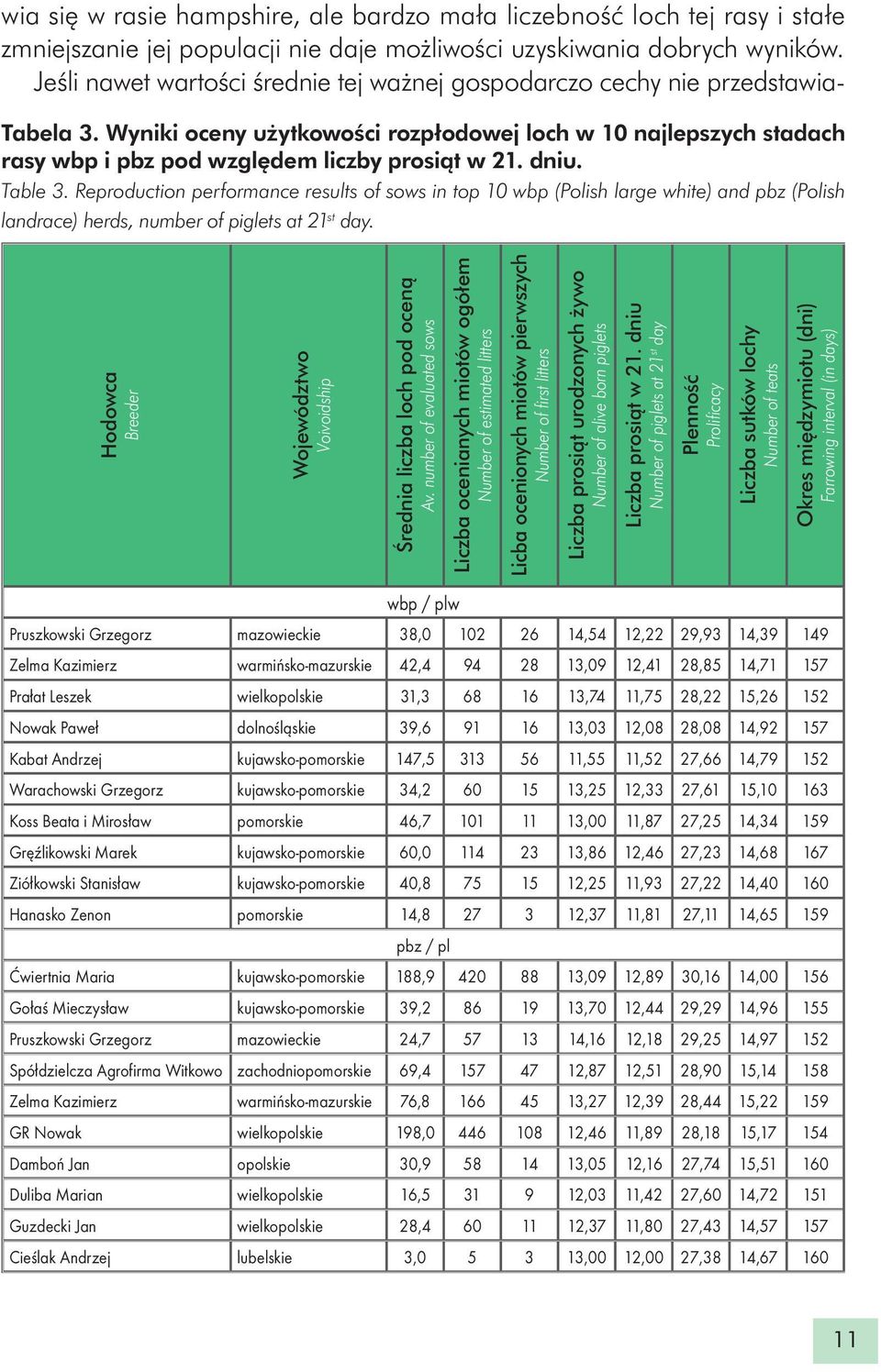 dniu. Table 3. Reproduction performance results of sows in top 10 wbp (Polish large white) and pbz (Polish landrace) herds, number of piglets at 21 st day.