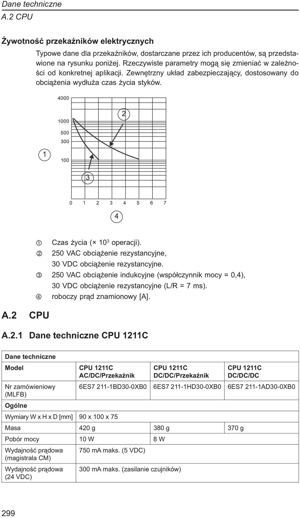 2 CPU Czas życia ( 10 3 operacji). 250 VAC obciążenie rezystancyjne, 30 VDC obciążenie rezystancyjne.