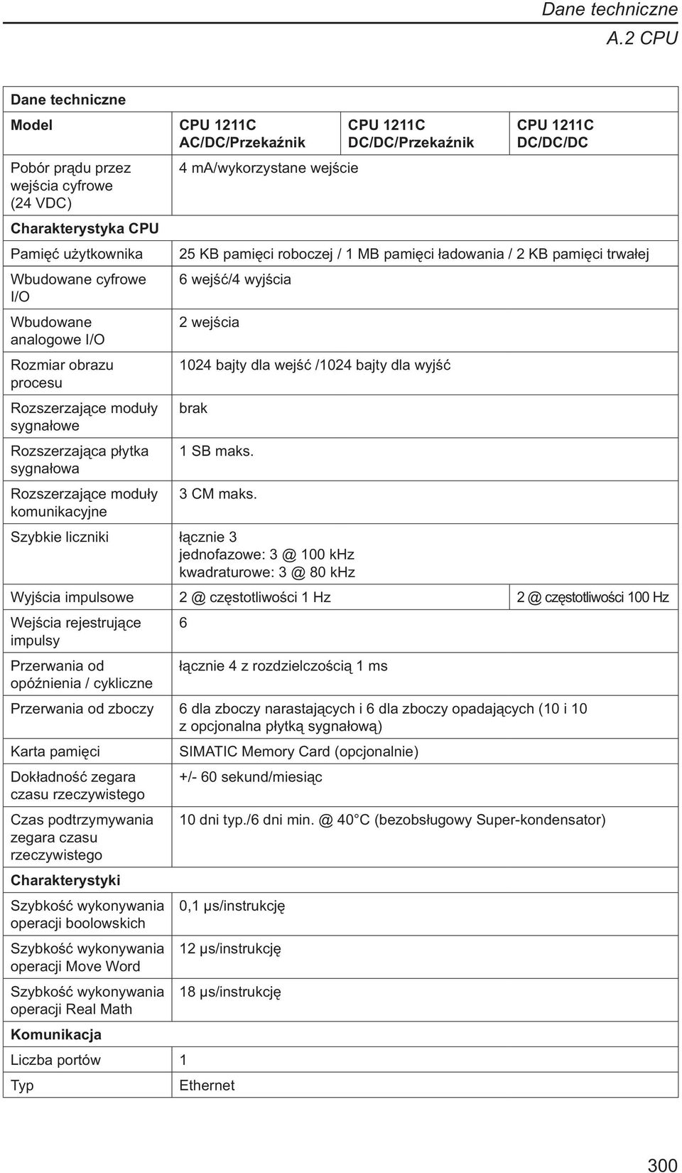 pamięci ładowania / 2 KB pamięci trwałej 6 wejść/4 wyjścia 2 wejścia 1024 bajty dla wejść /1024 bajty dla wyjść brak 1 SB maks. 3 CM maks.