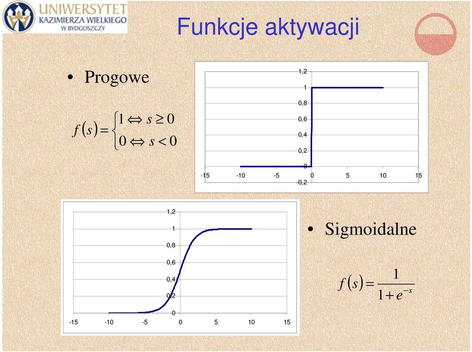 0 5 0 5-0,2,2 Sigmoidalne 0,8 0,6