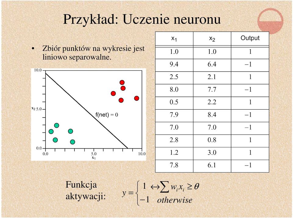 jest liniowo separowalne.