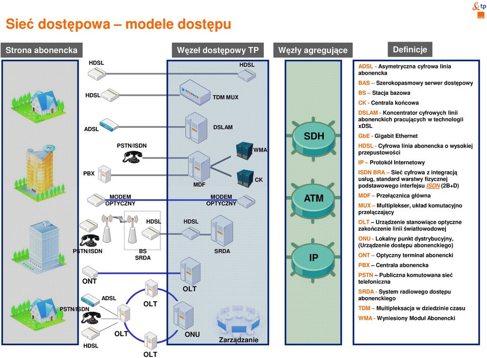 o wysokiej przepustowości IP Protokół Internetowy PBX MODEM OPTYCZNY MDF MODEM OPTYCZNY CK ATM ISDN BRA Sieć cyfrowa z integracją usług, standard warstwy fizycznej podstawowego interfejsu ISDN (2B+D)