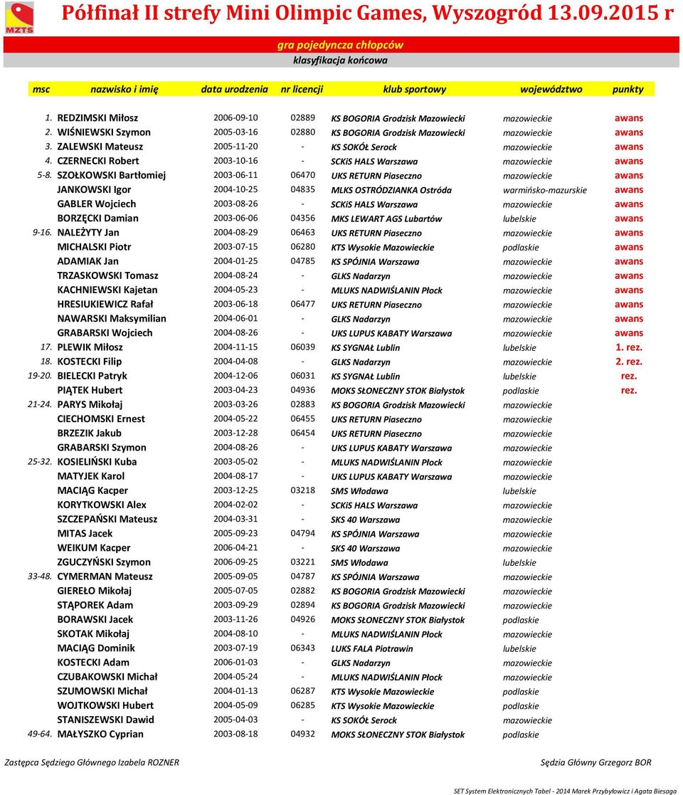 ZALEWSKI Mateusz 005110 KS SOKÓŁ Serock mazowieckie awans 4. CZERNECKI Robert 0031016 SCKiS HALS Warszawa mazowieckie awans 58.