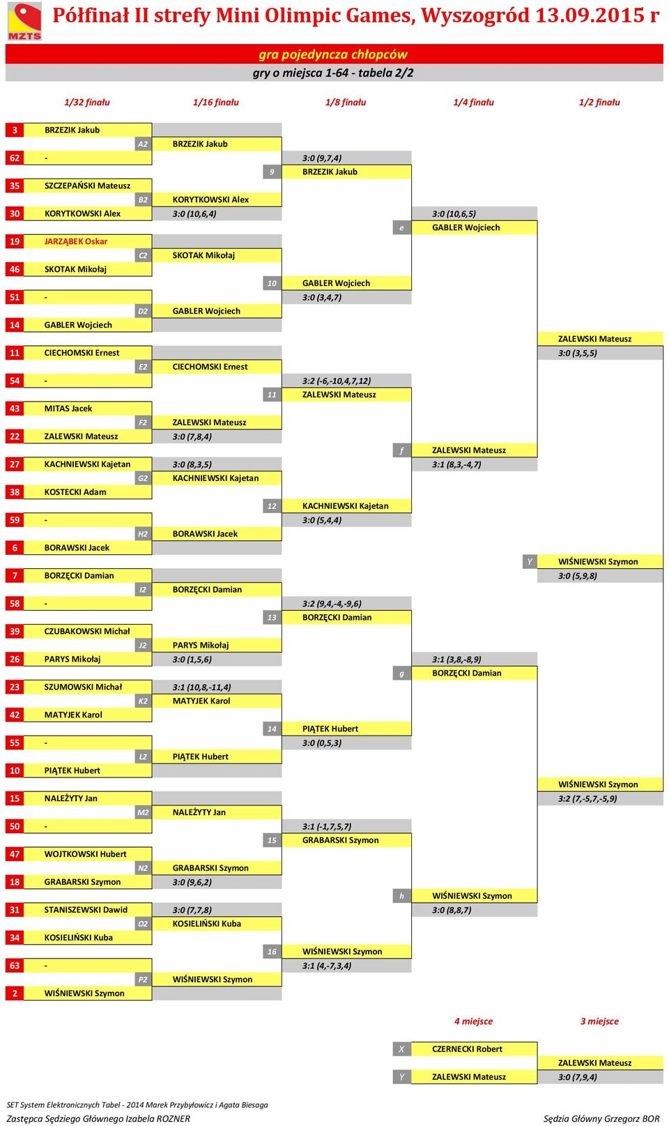 KORYTKOWSKI Alex 3:0 (10,6,4) 3:0 (10,6,5) e GABLER Wojciech 19 JARZĄBEK Oskar C SKOTAK Mikołaj 46 SKOTAK Mikołaj 10 GABLER Wojciech 51 3:0 (3,4,7) D GABLER Wojciech 14 GABLER Wojciech ZALEWSKI