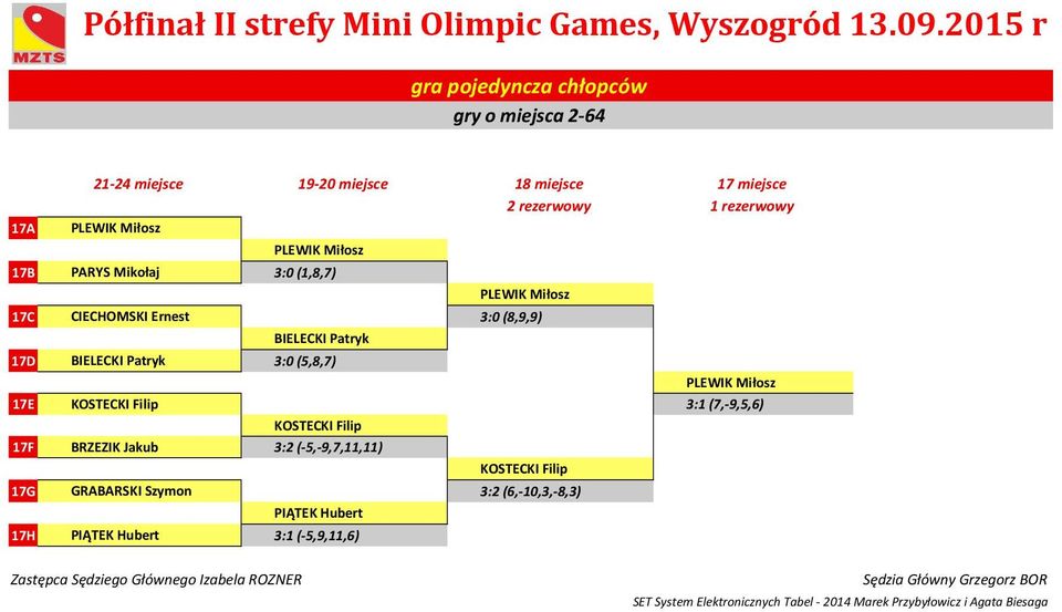 (8,9,9) 17D 3:0 (5,8,7) 17E 1 3:1 (7,9,5,6) 17F BRZEZIK Jakub 1 3: (5,9,7,11,11) 17G GRABARSKI Szymon 1 3: