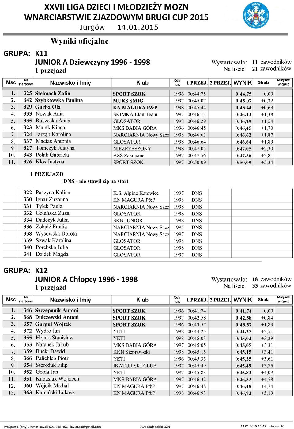 323 Marek Kinga MKS BABIA GÓRA 1996 00:46:45 0:46,45 +1,70 7. 324 Jarząb Karolina NARCIARNIA Nowy Sącz 1998 00:46:62 0:46,62 +1,87 8. 337 Macias Antonia GLOSATOR 1998 00:46:64 0:46,64 +1,89 9.