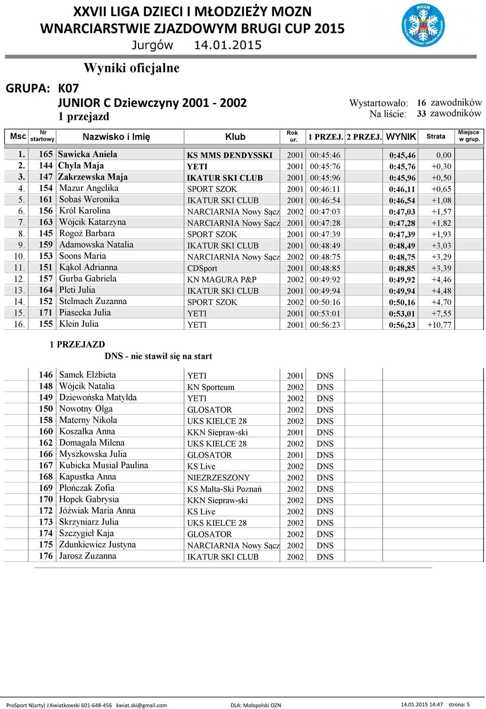 156 Król Karolina NARCIARNIA Nowy Sącz 2002 00:47:03 0:47,03 +1,57 7. 163 Wójcik Katarzyna NARCIARNIA Nowy Sącz 2001 00:47:28 0:47,28 +1,82 8. 145 Rogoż Barbara 2001 00:47:39 0:47,39 +1,93 9.