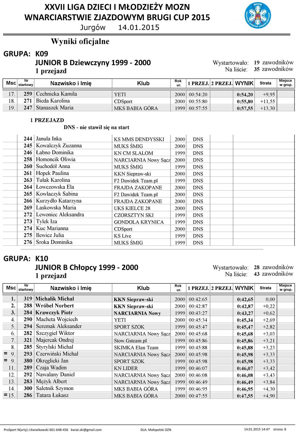Homoncik Oliwia NARCIARNIA Nowy Sącz 2000 DNS 260 Suchodół Anna MUKS ŚMIG 1999 DNS 261 Hopek Paulina KKN Siepraw-ski 2000 DNS 263 Tułak Karolina F2 Dawidek Team.