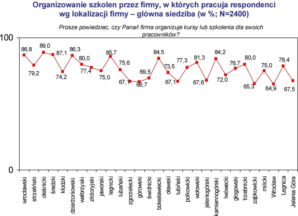 polkowicki wołowski jeleniogórski kamiennogórski lwówecki głogowski trzebnicki ząbkowicki milicki Wrocław Legnica Jelenia Góra 100 Organizowanie szkolen przez