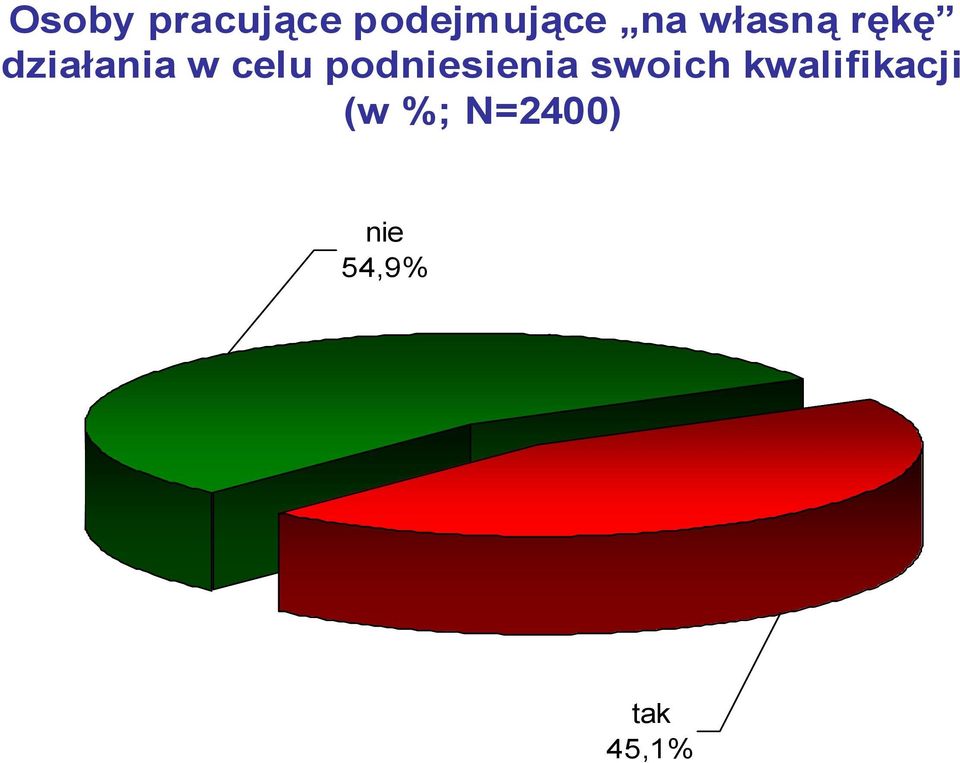 podniesienia swoich