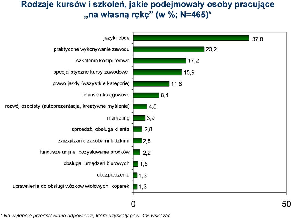kreatywne myślenie) marketing sprzedaż, obsługa klienta zarządzanie zasobami ludzkimi fundusze unijne, pozyskiwanie środków obsługa urządzeń biurowych