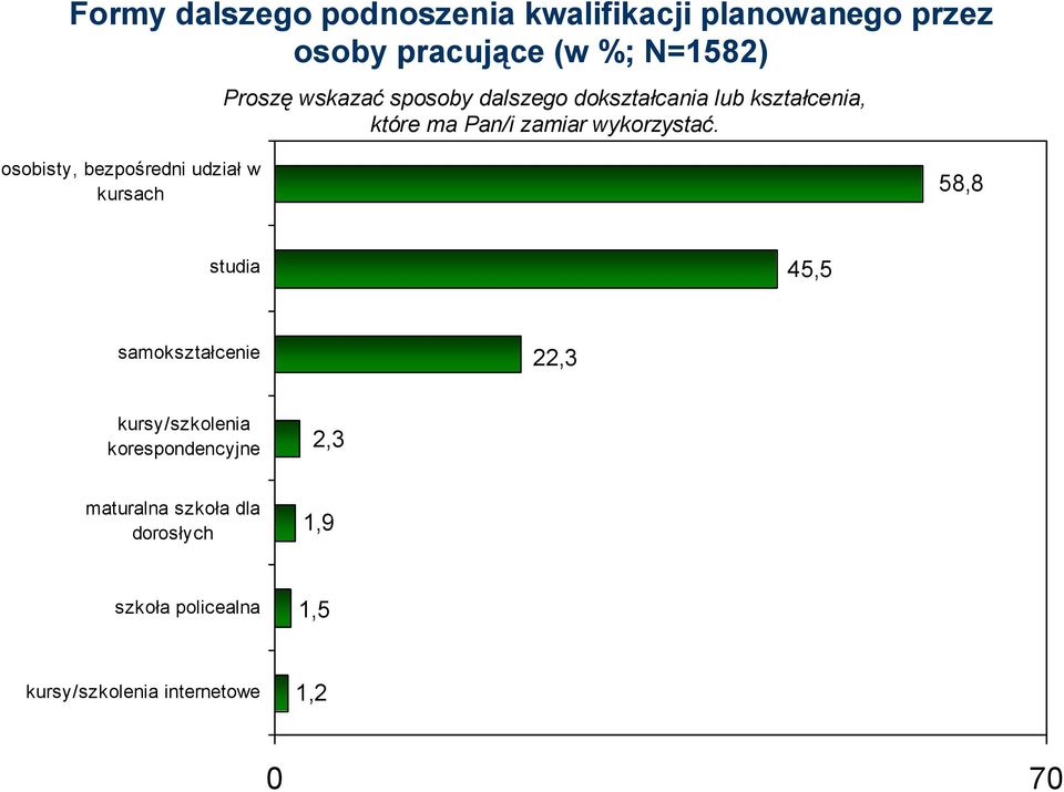 osobisty, bezpośredni udział w kursach 58,8 studia 45,5 samokształcenie 22,3 kursy/szkolenia